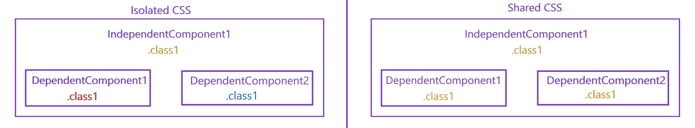 isolated-css-explanation.png